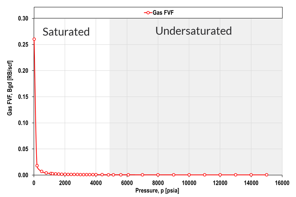 Figure of the gas formation volume factor FVF Bg