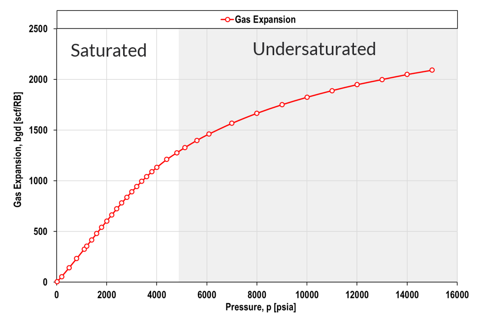 Figure of the gas expansion factor FVF 1/Bg