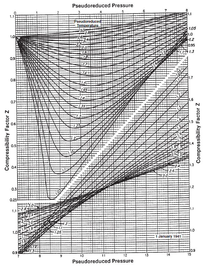 standing-katz z-factor chart