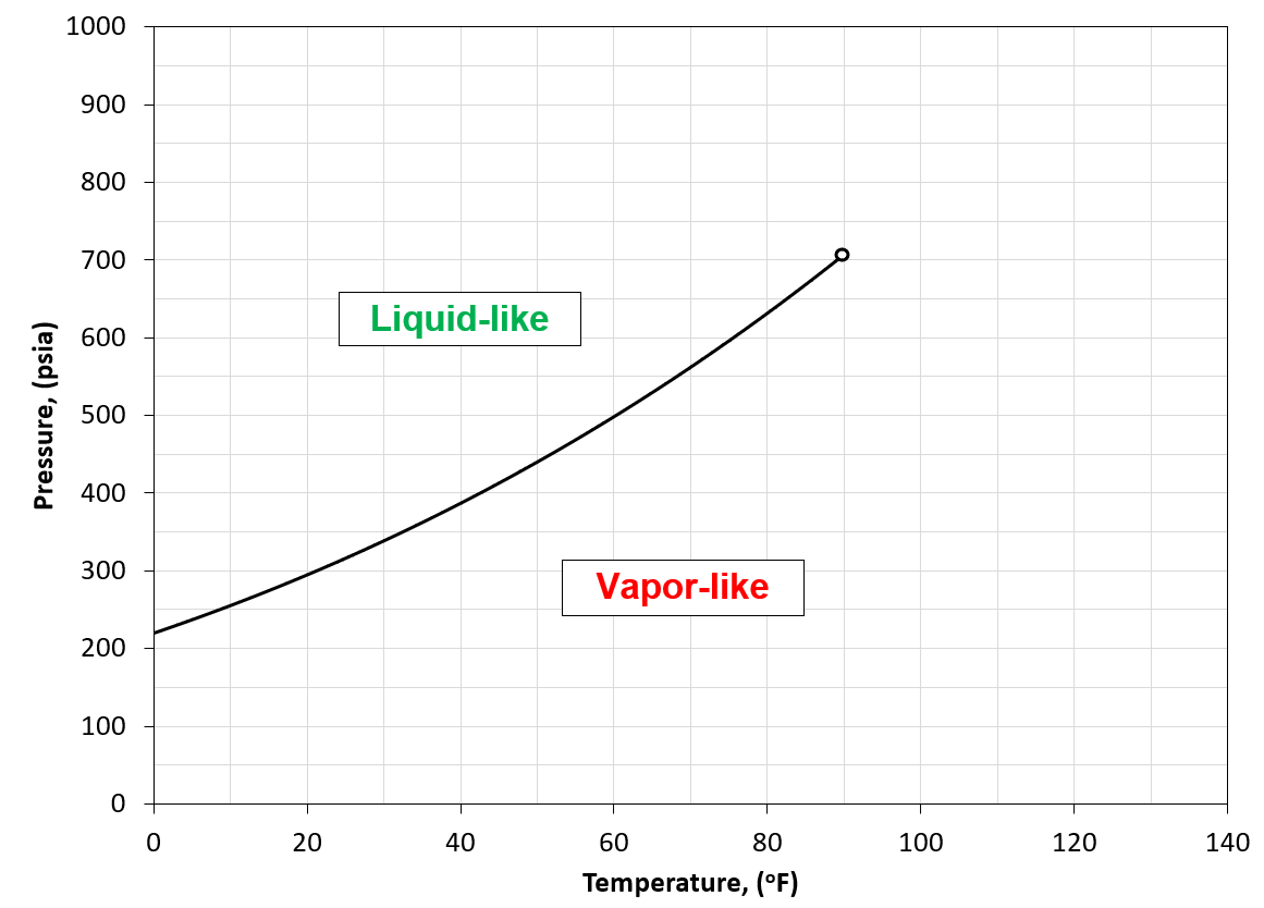 Example figure of vapor pressure line