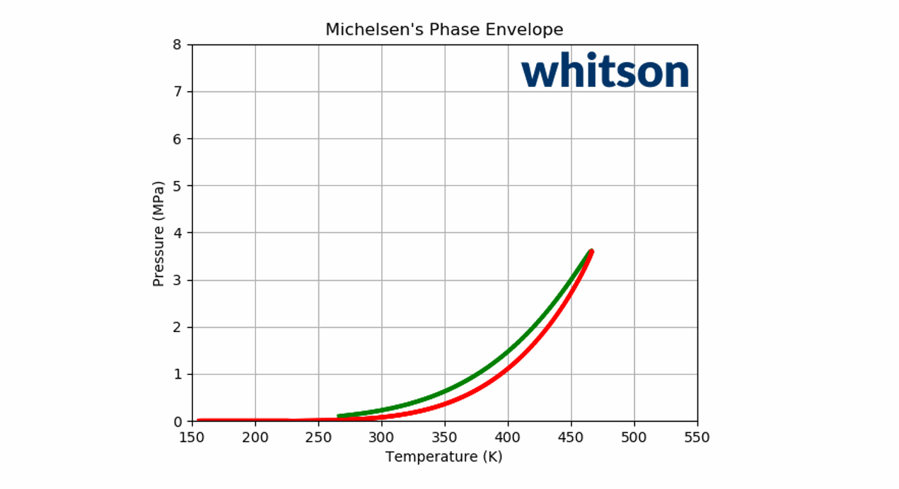 Phase Envelopes - whitson wiki