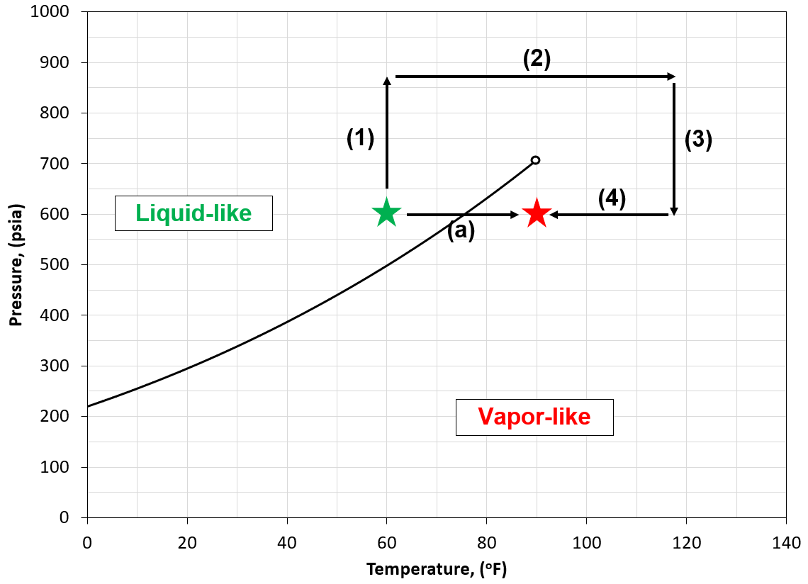Example of liquid-like and vapor-like schematic 