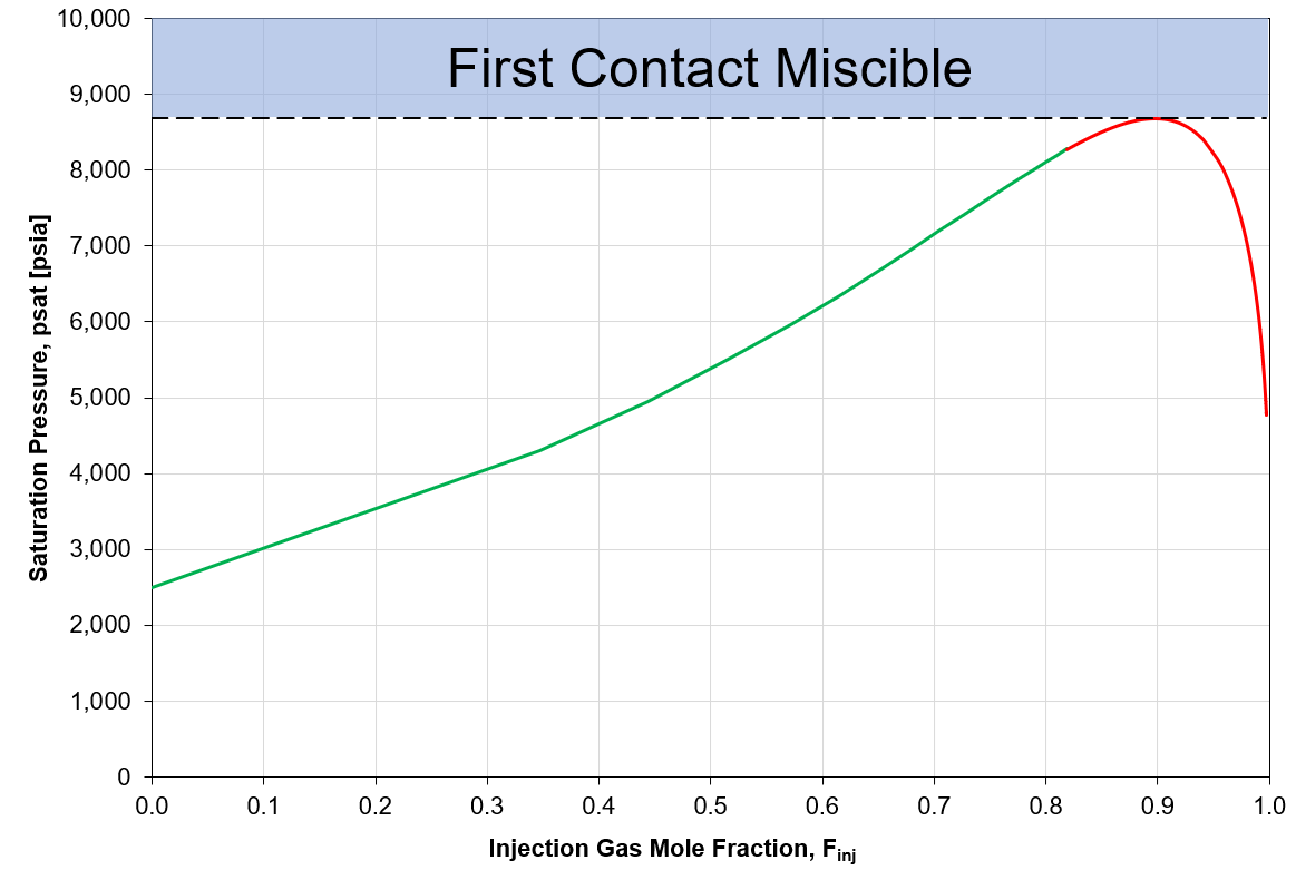 Figure showing swell test PVT experiment to find first contact miscibility