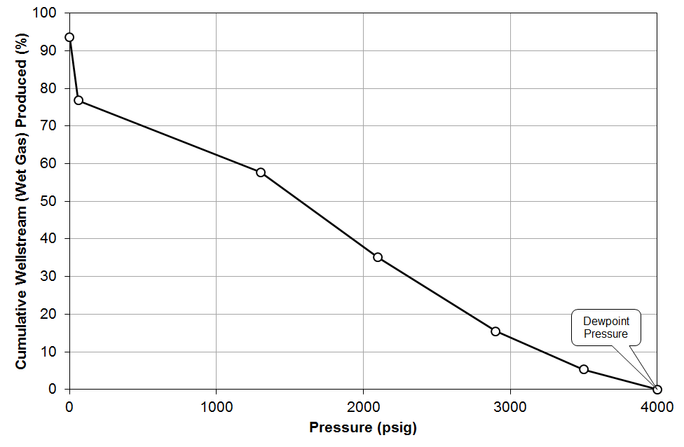 CVD data for a gas-condensate sample from Good Oil Co. Well 7; 
wet-gas material balance.