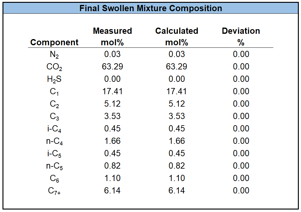 Material balance QC for final swollen mixture composition