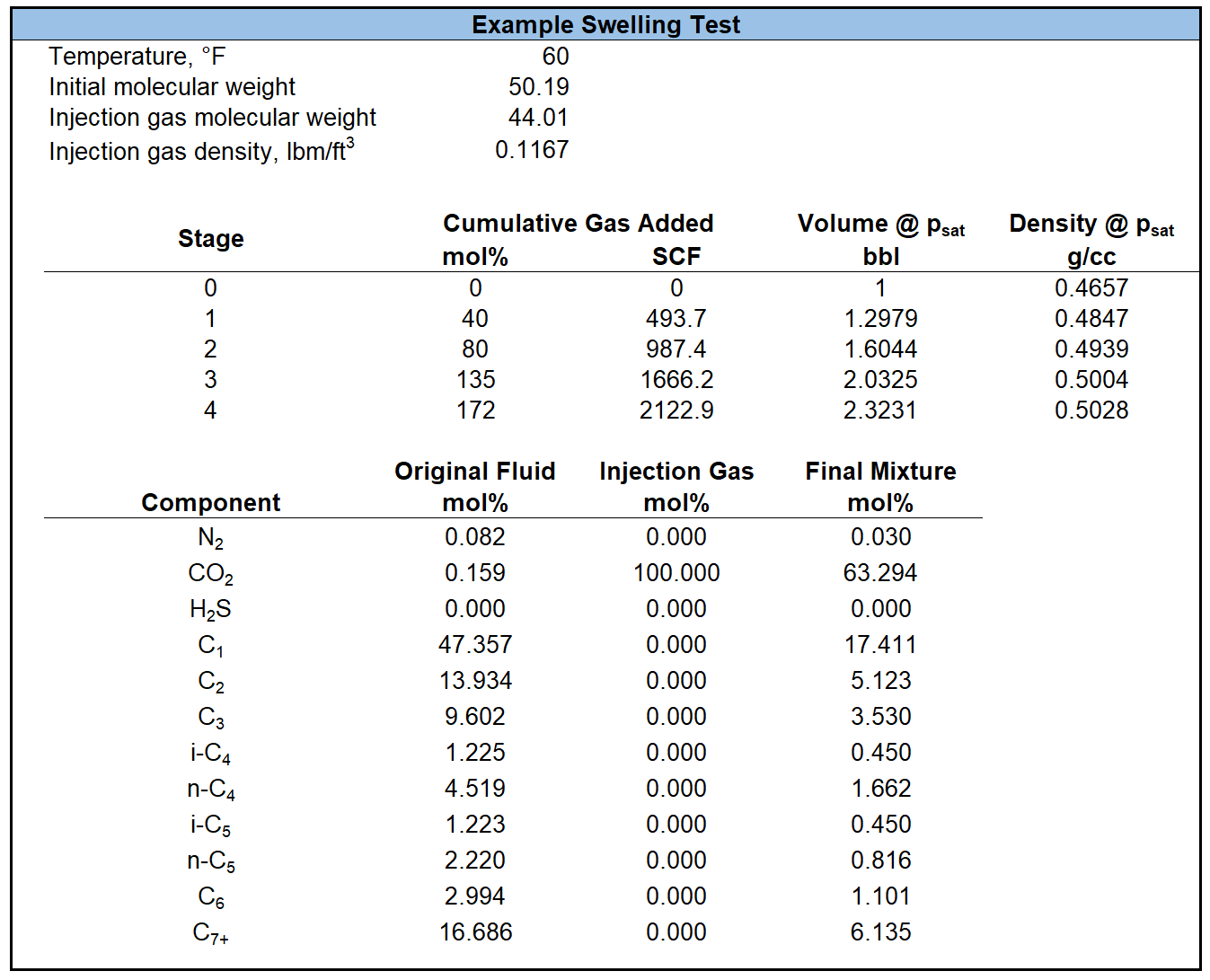 Example figure of swell test data