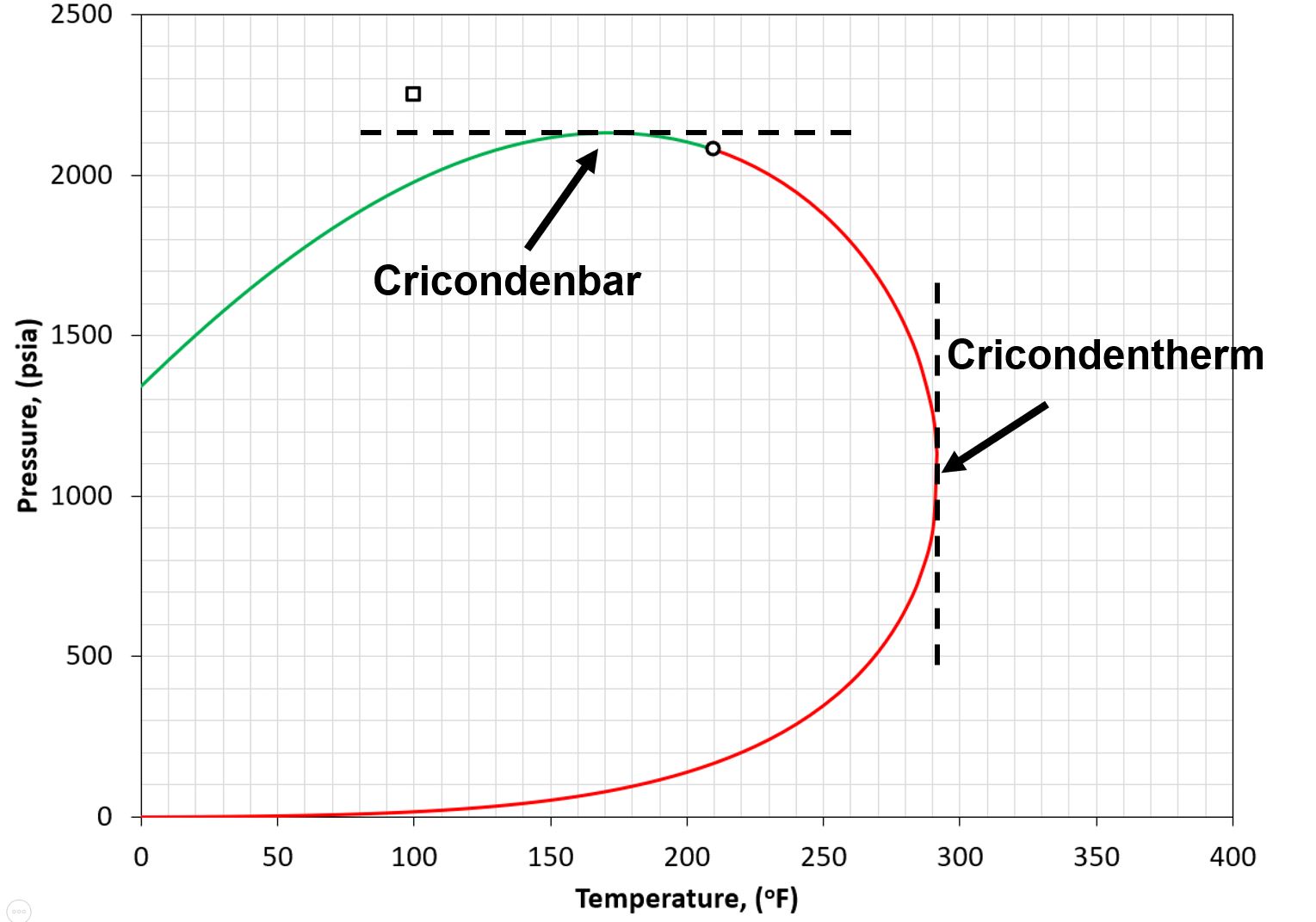 Figure of cricondentherm and cricondenbar on a phase envelope
