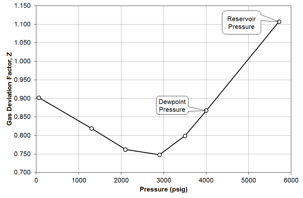 CVD data for a gas-condensate sample from Good Oil Co. Well 7; 
equilibrium gas Z-factor