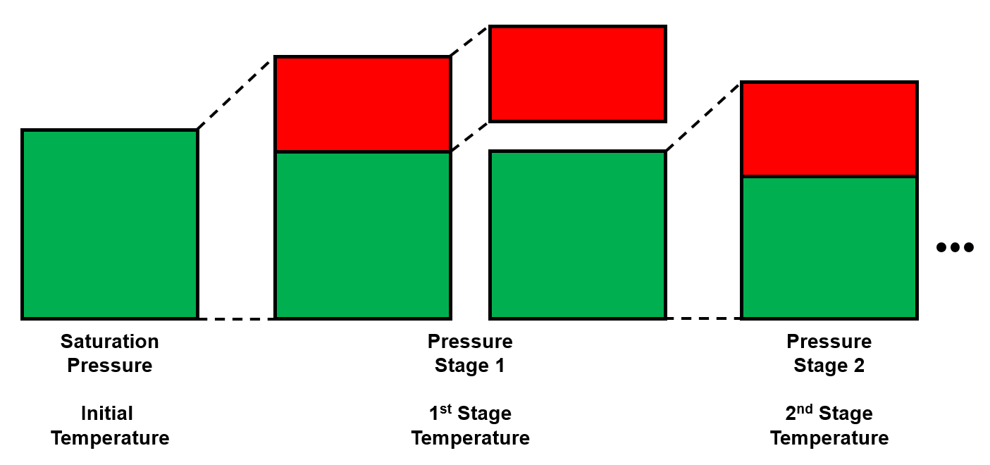 Figure of multistage separator PVT experiment